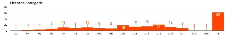 Nombre de licencié par catégorie