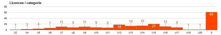Licences par catégorie Nombre de licencié par catégorie