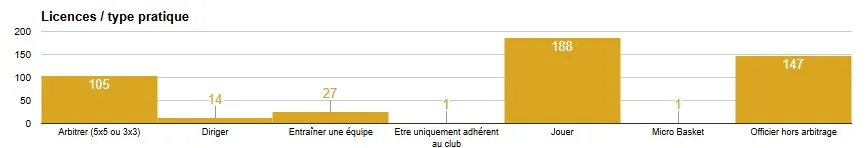Licences par type de pratique